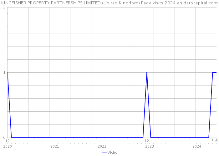 KINGFISHER PROPERTY PARTNERSHIPS LIMITED (United Kingdom) Page visits 2024 