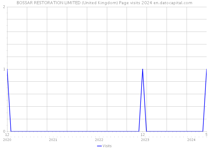 BOSSAR RESTORATION LIMITED (United Kingdom) Page visits 2024 
