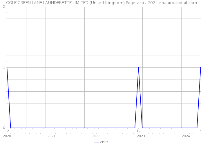 COLE GREEN LANE LAUNDERETTE LIMITED (United Kingdom) Page visits 2024 
