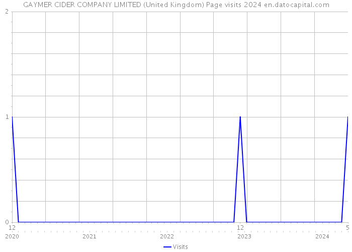 GAYMER CIDER COMPANY LIMITED (United Kingdom) Page visits 2024 