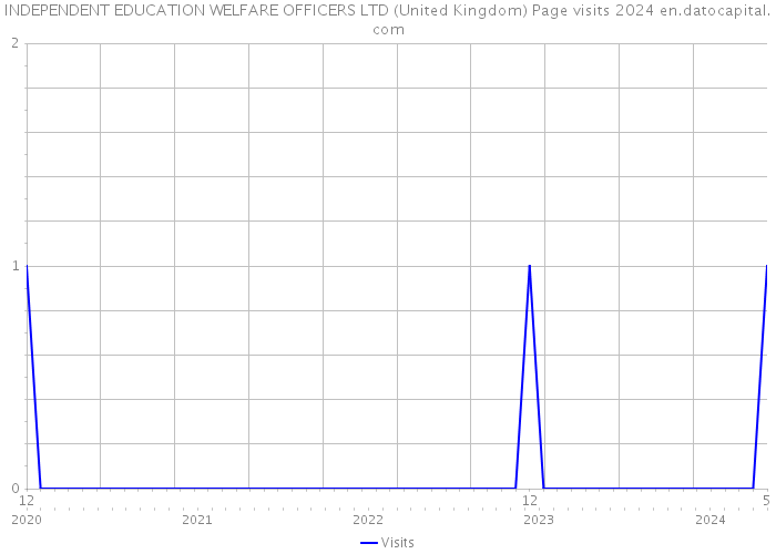 INDEPENDENT EDUCATION WELFARE OFFICERS LTD (United Kingdom) Page visits 2024 