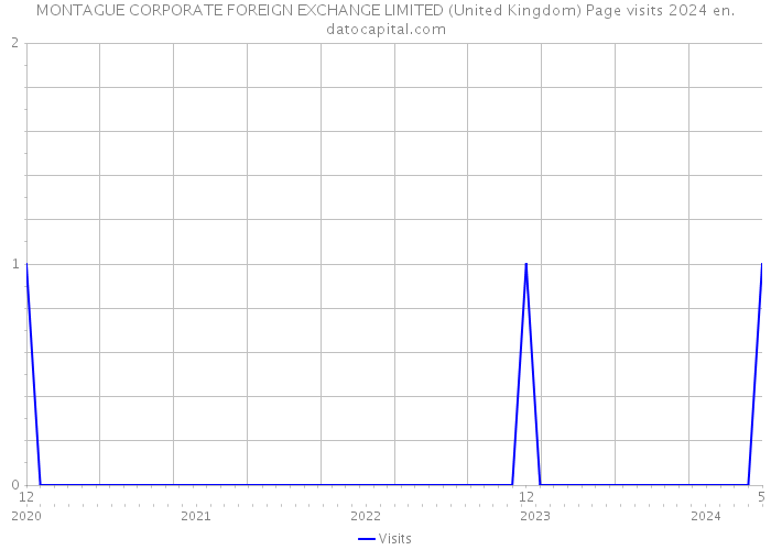 MONTAGUE CORPORATE FOREIGN EXCHANGE LIMITED (United Kingdom) Page visits 2024 