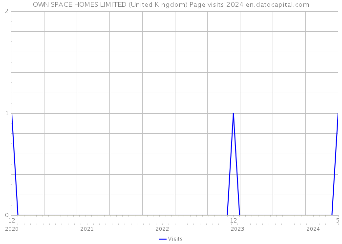 OWN SPACE HOMES LIMITED (United Kingdom) Page visits 2024 