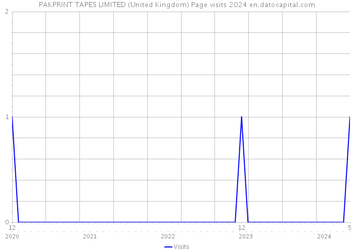 PAKPRINT TAPES LIMITED (United Kingdom) Page visits 2024 