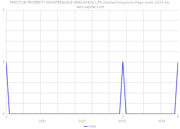 PRESTIGE PROPERTY MAINTENANCE (MIDLANDS) LTD (United Kingdom) Page visits 2024 