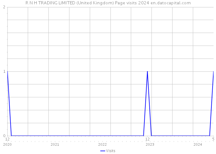 R N H TRADING LIMITED (United Kingdom) Page visits 2024 