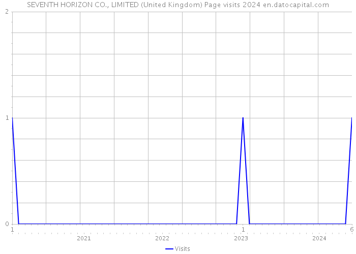 SEVENTH HORIZON CO., LIMITED (United Kingdom) Page visits 2024 