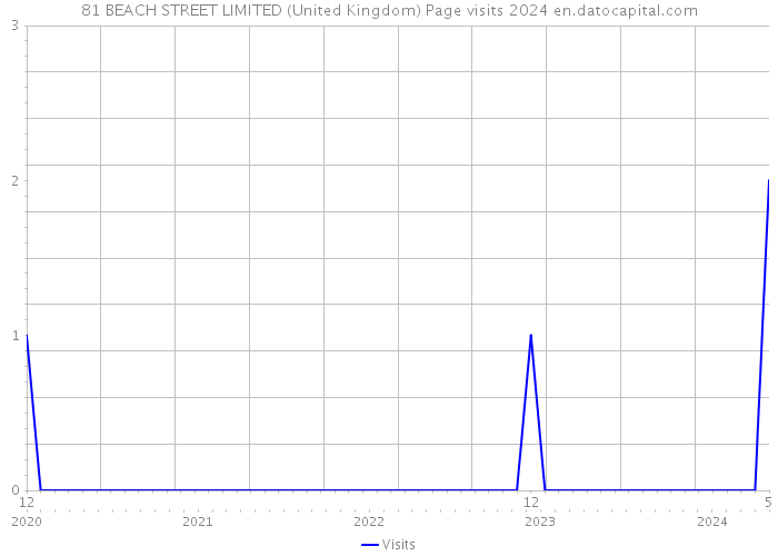 81 BEACH STREET LIMITED (United Kingdom) Page visits 2024 