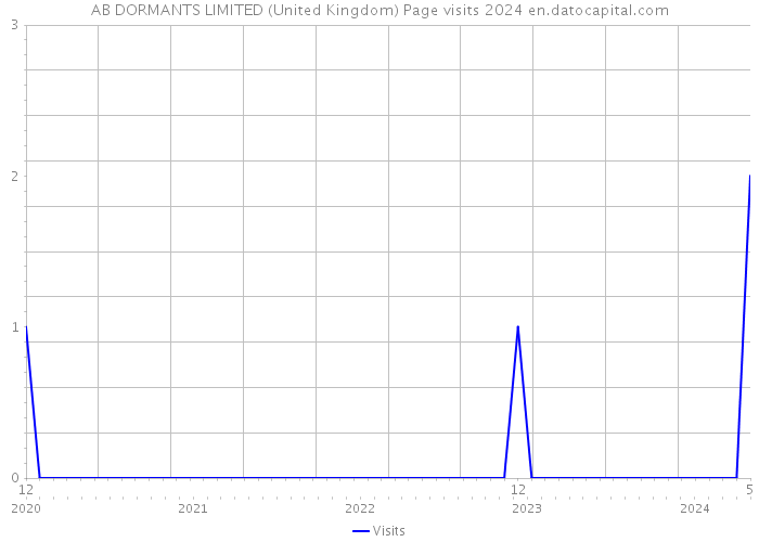 AB DORMANTS LIMITED (United Kingdom) Page visits 2024 