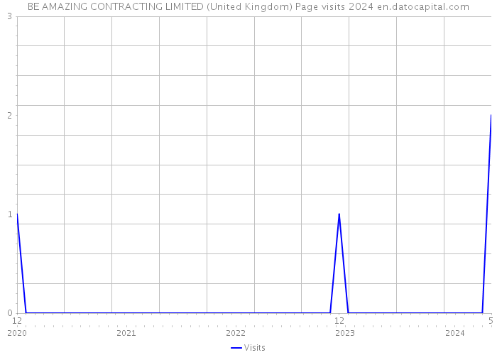 BE AMAZING CONTRACTING LIMITED (United Kingdom) Page visits 2024 