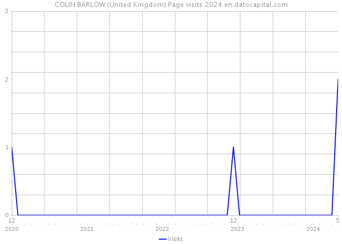 COLIN BARLOW (United Kingdom) Page visits 2024 