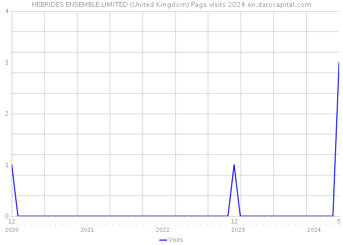 HEBRIDES ENSEMBLE LIMITED (United Kingdom) Page visits 2024 
