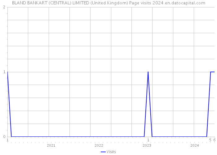 BLAND BANKART (CENTRAL) LIMITED (United Kingdom) Page visits 2024 