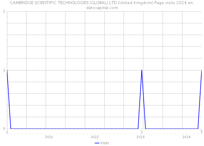 CAMBRIDGE SCIENTIFIC TECHNOLOGIES (GLOBAL) LTD (United Kingdom) Page visits 2024 