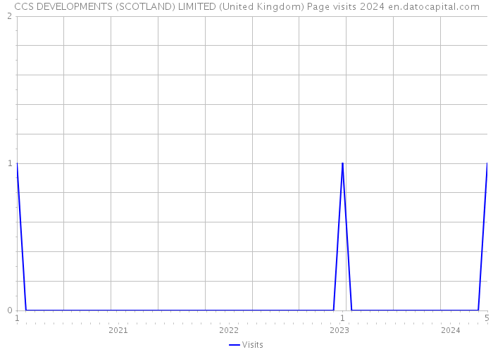 CCS DEVELOPMENTS (SCOTLAND) LIMITED (United Kingdom) Page visits 2024 