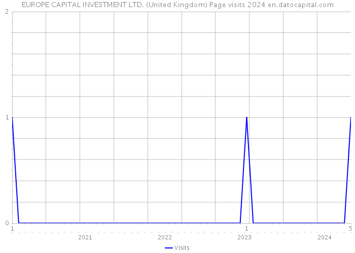 EUROPE CAPITAL INVESTMENT LTD. (United Kingdom) Page visits 2024 