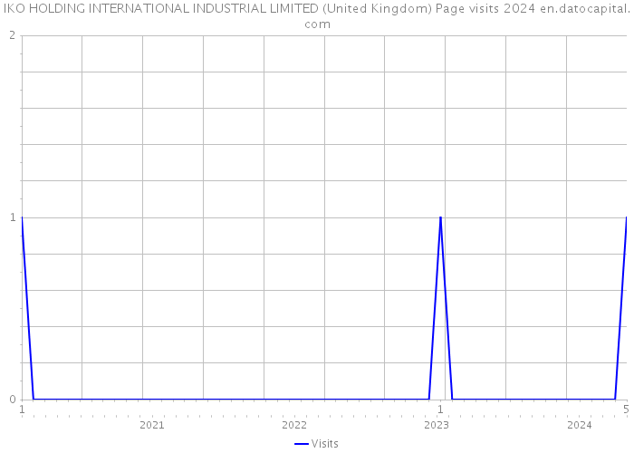 IKO HOLDING INTERNATIONAL INDUSTRIAL LIMITED (United Kingdom) Page visits 2024 