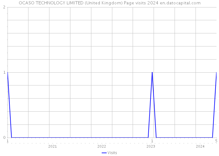 OCASO TECHNOLOGY LIMITED (United Kingdom) Page visits 2024 