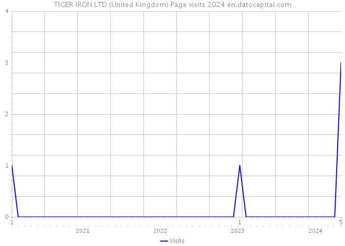 TIGER IRON LTD (United Kingdom) Page visits 2024 