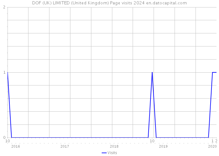DOF (UK) LIMITED (United Kingdom) Page visits 2024 