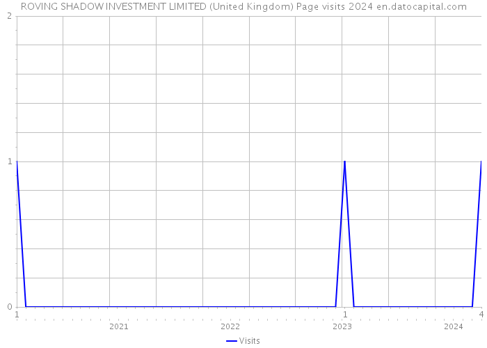 ROVING SHADOW INVESTMENT LIMITED (United Kingdom) Page visits 2024 