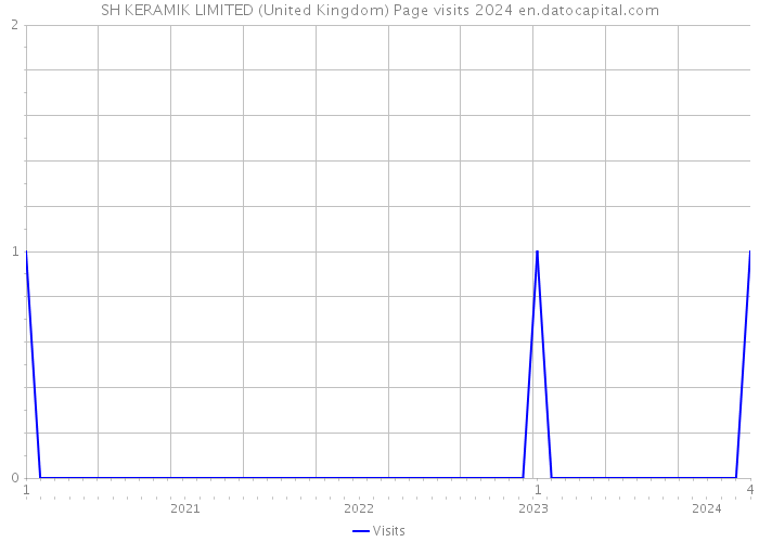 SH KERAMIK LIMITED (United Kingdom) Page visits 2024 