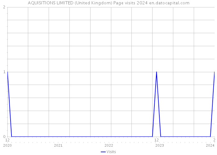 AQUISITIONS LIMITED (United Kingdom) Page visits 2024 