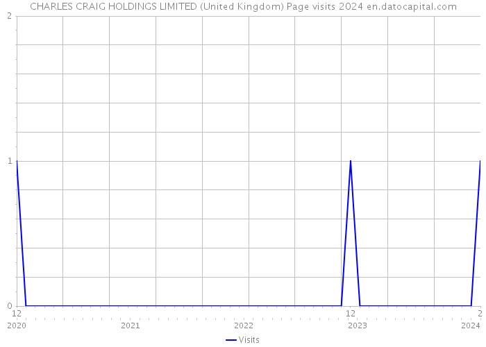 CHARLES CRAIG HOLDINGS LIMITED (United Kingdom) Page visits 2024 