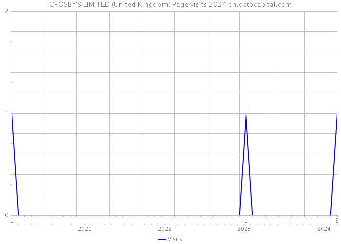 CROSBY'S LIMITED (United Kingdom) Page visits 2024 