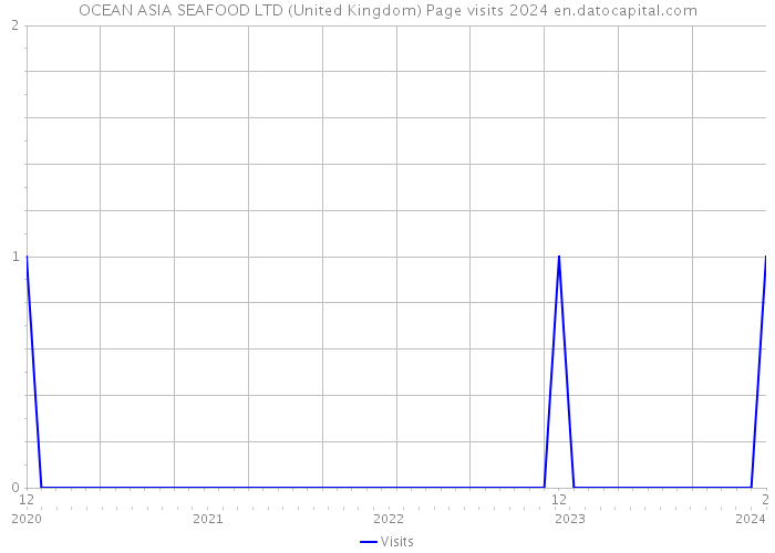 OCEAN ASIA SEAFOOD LTD (United Kingdom) Page visits 2024 