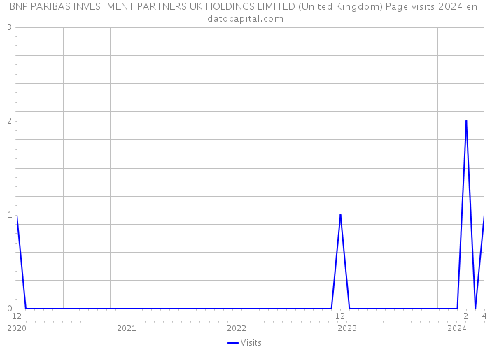 BNP PARIBAS INVESTMENT PARTNERS UK HOLDINGS LIMITED (United Kingdom) Page visits 2024 