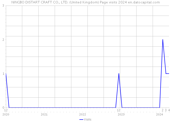 NINGBO DISTART CRAFT CO., LTD. (United Kingdom) Page visits 2024 