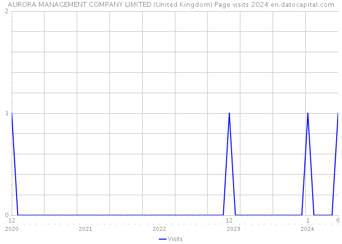AURORA MANAGEMENT COMPANY LIMITED (United Kingdom) Page visits 2024 