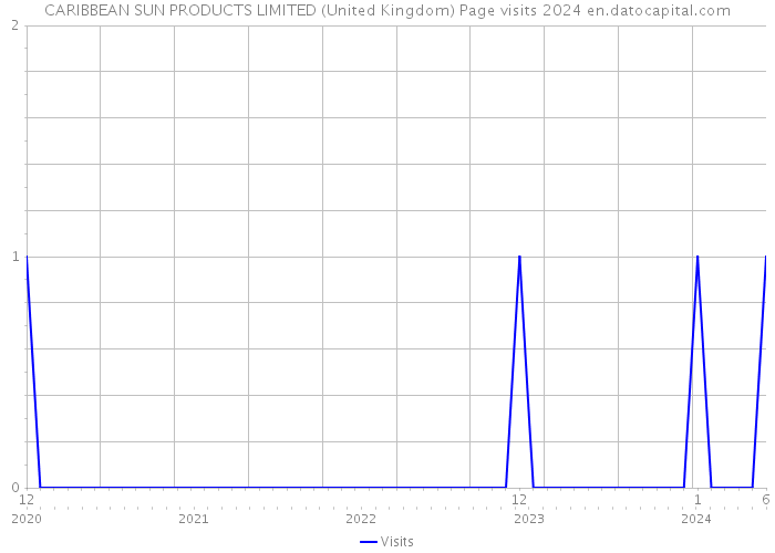 CARIBBEAN SUN PRODUCTS LIMITED (United Kingdom) Page visits 2024 