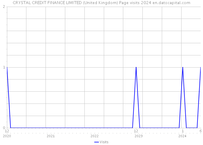 CRYSTAL CREDIT FINANCE LIMITED (United Kingdom) Page visits 2024 