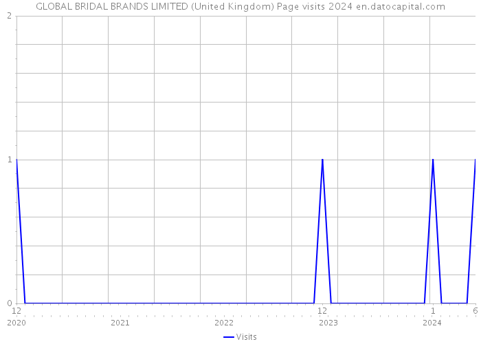 GLOBAL BRIDAL BRANDS LIMITED (United Kingdom) Page visits 2024 