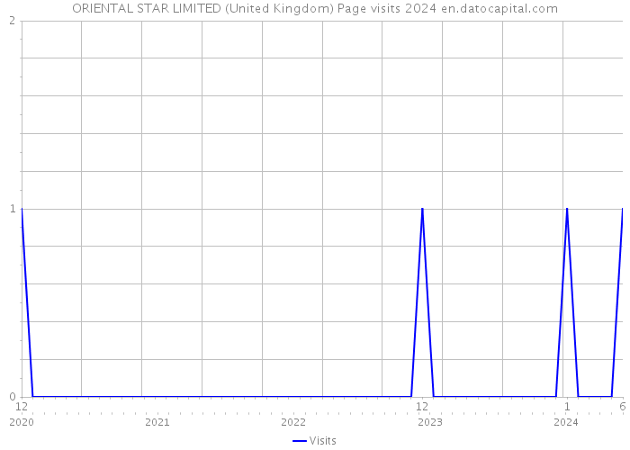 ORIENTAL STAR LIMITED (United Kingdom) Page visits 2024 