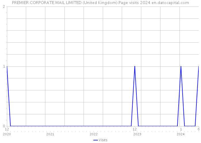 PREMIER CORPORATE MAIL LIMITED (United Kingdom) Page visits 2024 