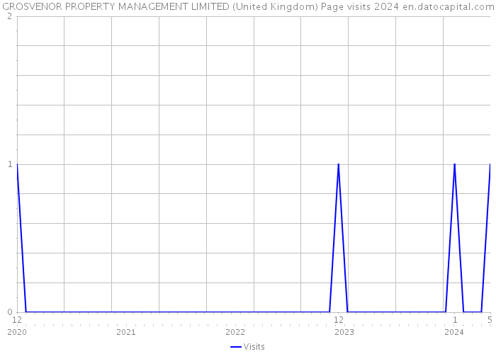 GROSVENOR PROPERTY MANAGEMENT LIMITED (United Kingdom) Page visits 2024 