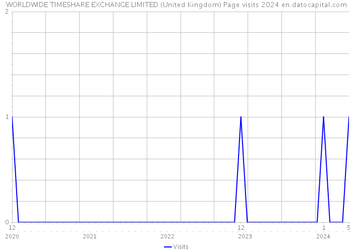 WORLDWIDE TIMESHARE EXCHANGE LIMITED (United Kingdom) Page visits 2024 