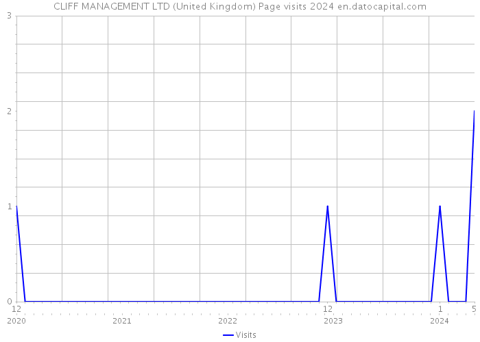 CLIFF MANAGEMENT LTD (United Kingdom) Page visits 2024 