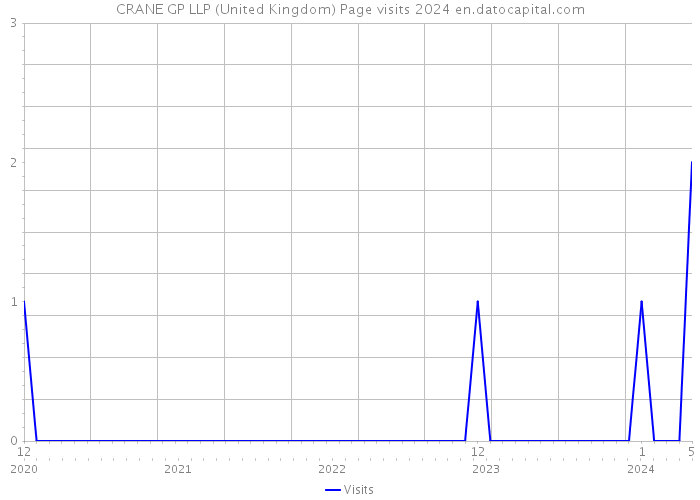 CRANE GP LLP (United Kingdom) Page visits 2024 