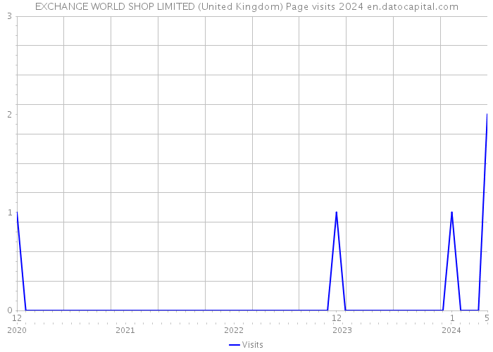 EXCHANGE WORLD SHOP LIMITED (United Kingdom) Page visits 2024 