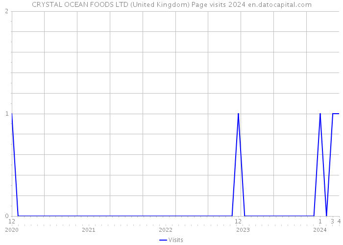 CRYSTAL OCEAN FOODS LTD (United Kingdom) Page visits 2024 