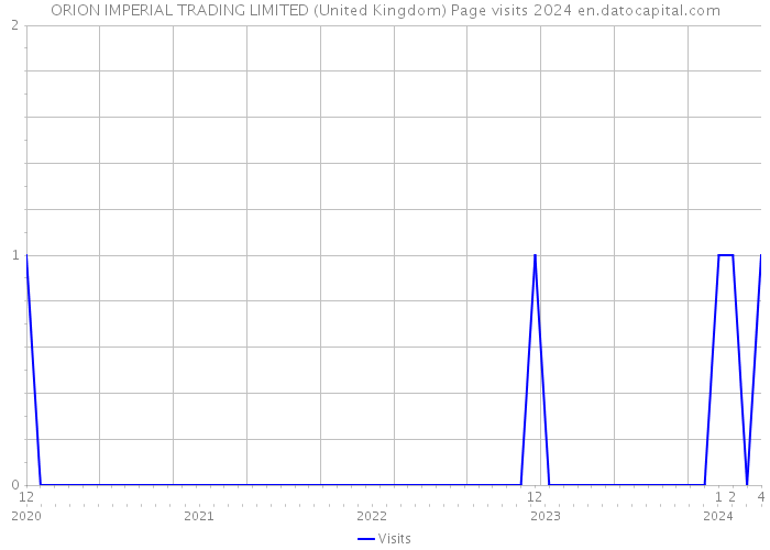 ORION IMPERIAL TRADING LIMITED (United Kingdom) Page visits 2024 