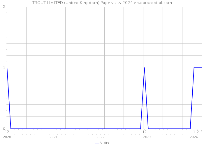 TROUT LIMITED (United Kingdom) Page visits 2024 