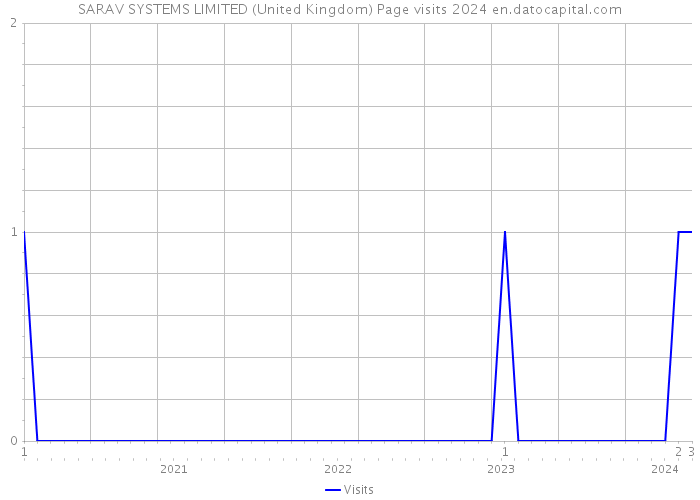 SARAV SYSTEMS LIMITED (United Kingdom) Page visits 2024 