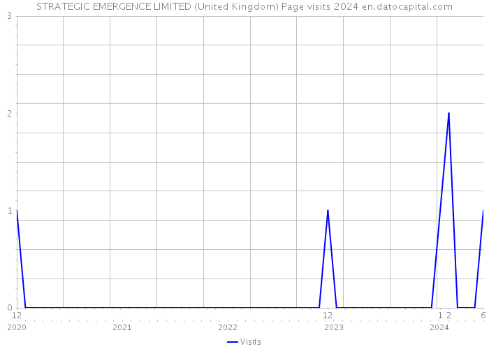 STRATEGIC EMERGENCE LIMITED (United Kingdom) Page visits 2024 
