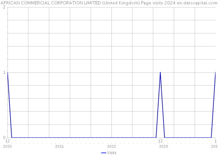 AFRICAN COMMERCIAL CORPORATION LIMITED (United Kingdom) Page visits 2024 