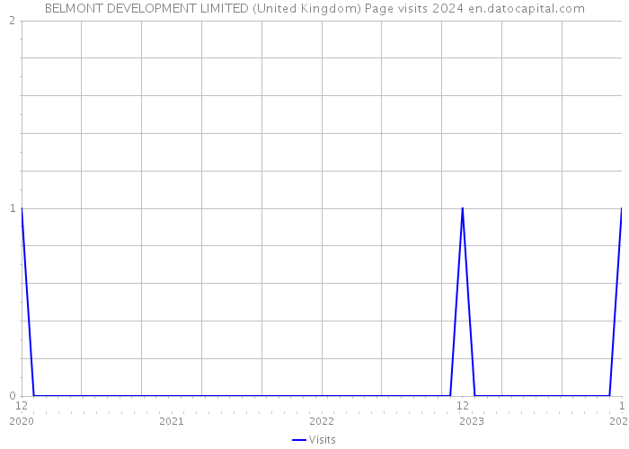 BELMONT DEVELOPMENT LIMITED (United Kingdom) Page visits 2024 